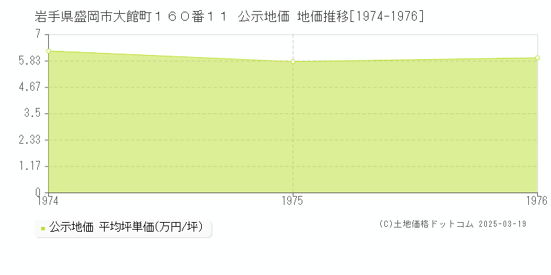 岩手県盛岡市大館町１６０番１１ 公示地価 地価推移[1974-1976]