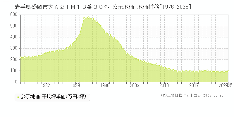 岩手県盛岡市大通２丁目１３番３０外 公示地価 地価推移[1976-2025]