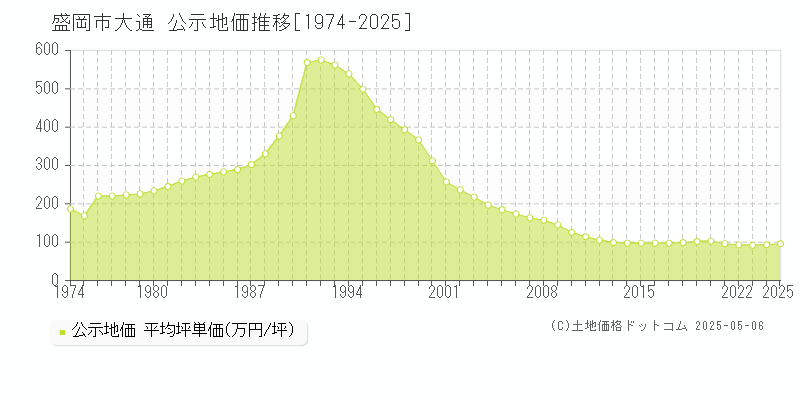 大通(盛岡市)の公示地価推移グラフ(坪単価)[1974-2025年]