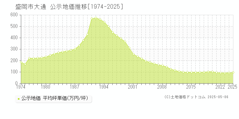 盛岡市大通の地価公示推移グラフ 