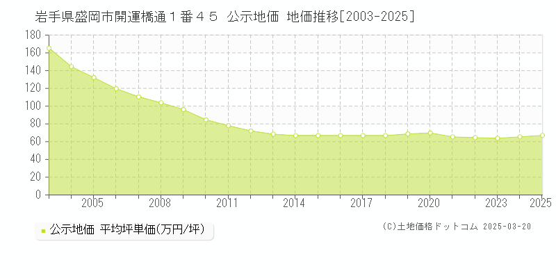 岩手県盛岡市開運橋通１番４５ 公示地価 地価推移[2003-2025]