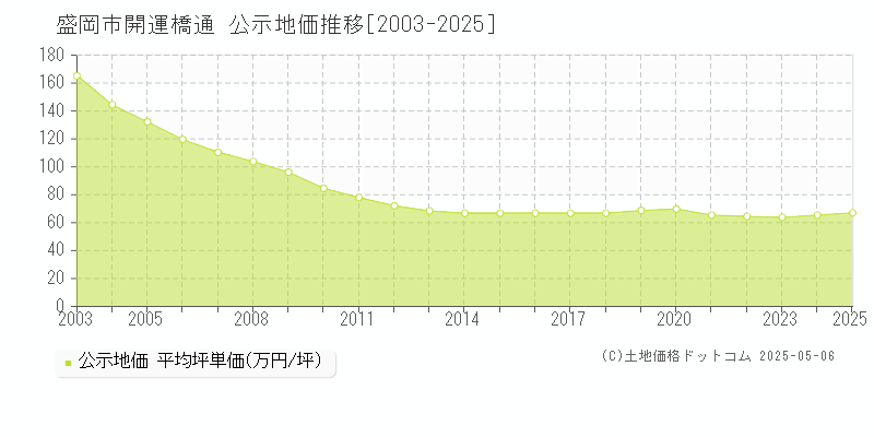 開運橋通(盛岡市)の公示地価推移グラフ(坪単価)[2003-2025年]