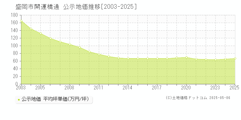 盛岡市開運橋通の地価公示推移グラフ 