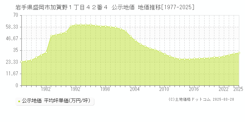 岩手県盛岡市加賀野１丁目４２番４ 公示地価 地価推移[1977-2025]