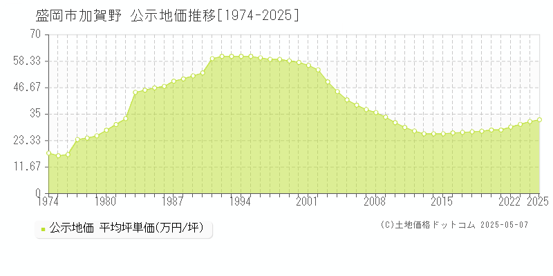 加賀野(盛岡市)の公示地価推移グラフ(坪単価)[1974-2025年]