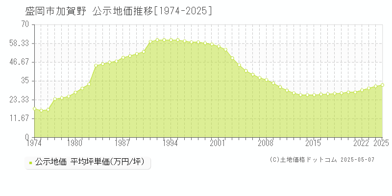 盛岡市加賀野の地価公示推移グラフ 