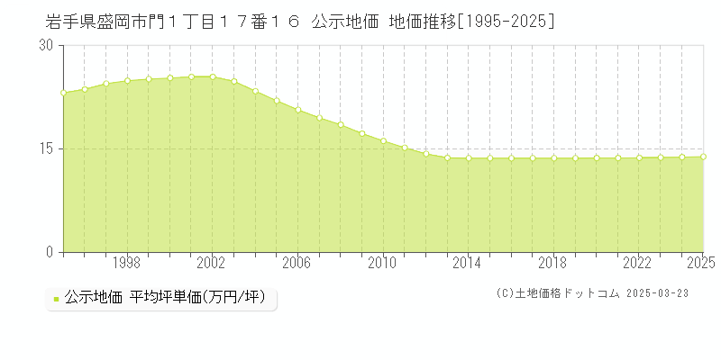 岩手県盛岡市門１丁目１７番１６ 公示地価 地価推移[1995-2025]