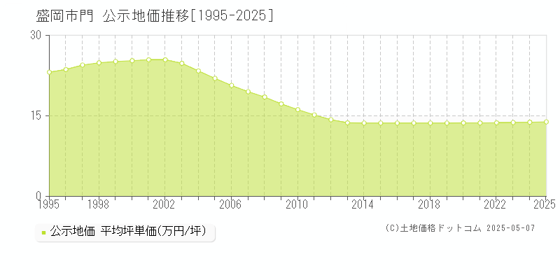 門(盛岡市)の公示地価推移グラフ(坪単価)[1995-2025年]