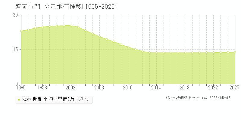 盛岡市門の地価公示推移グラフ 