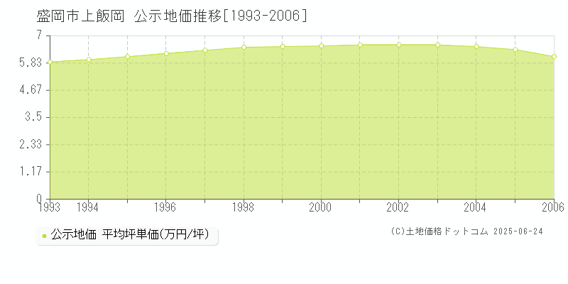 上飯岡(盛岡市)の公示地価推移グラフ(坪単価)[1993-2006年]