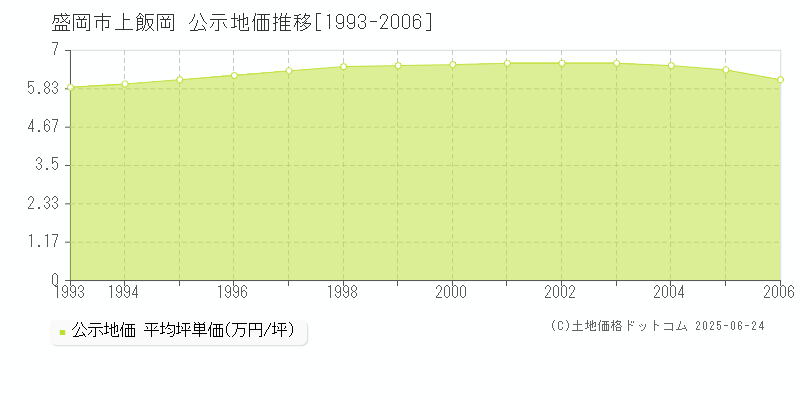 盛岡市上飯岡の地価公示推移グラフ 