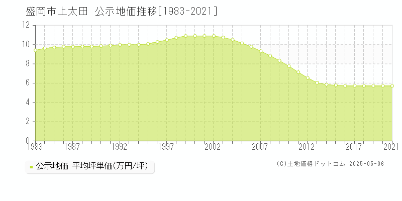 上太田(盛岡市)の公示地価推移グラフ(坪単価)[1983-2021年]