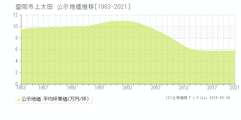 盛岡市上太田の地価公示推移グラフ 