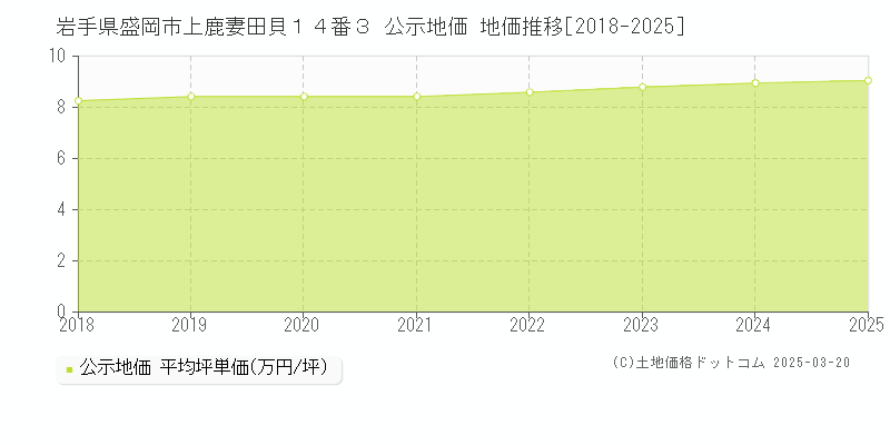 岩手県盛岡市上鹿妻田貝１４番３ 公示地価 地価推移[2018-2025]