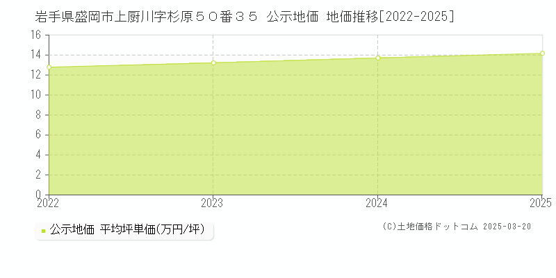 岩手県盛岡市上厨川字杉原５０番３５ 公示地価 地価推移[2022-2025]