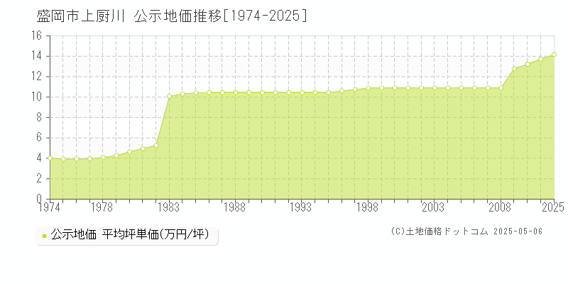 上厨川(盛岡市)の公示地価推移グラフ(坪単価)[1974-2025年]