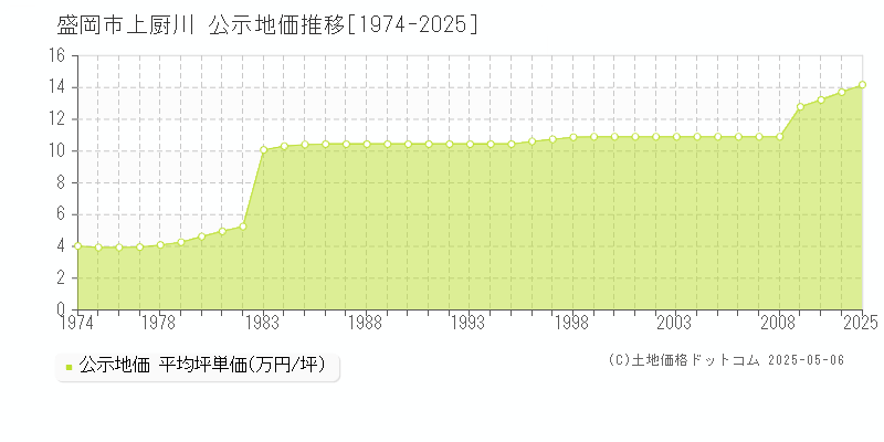 盛岡市上厨川の地価公示推移グラフ 