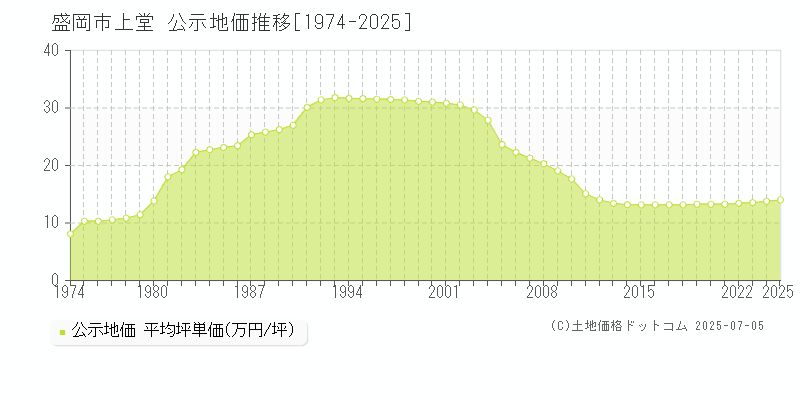 上堂(盛岡市)の公示地価推移グラフ(坪単価)[1974-2025年]