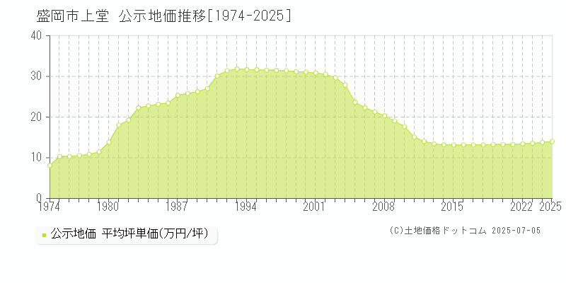 盛岡市上堂の地価公示推移グラフ 