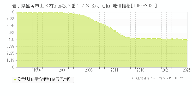 岩手県盛岡市上米内字赤坂３番１７３ 公示地価 地価推移[1992-2025]