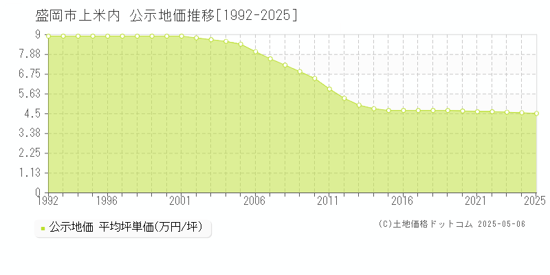 上米内(盛岡市)の公示地価推移グラフ(坪単価)[1992-2025年]