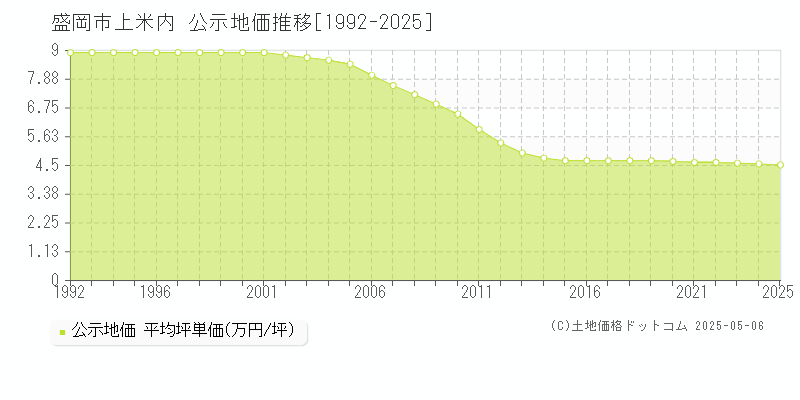 盛岡市上米内の地価公示推移グラフ 