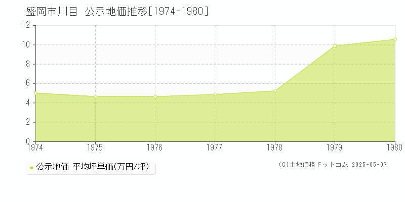 川目(盛岡市)の公示地価推移グラフ(坪単価)[1974-1980年]