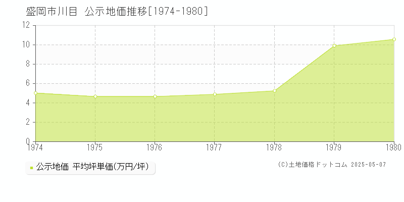 盛岡市川目の地価公示推移グラフ 