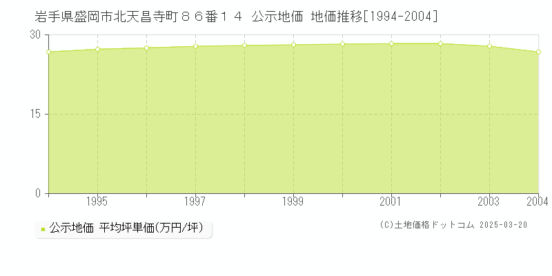 岩手県盛岡市北天昌寺町８６番１４ 公示地価 地価推移[1994-2004]