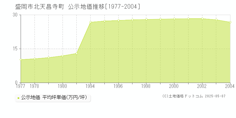 北天昌寺町(盛岡市)の公示地価推移グラフ(坪単価)[1977-2004年]