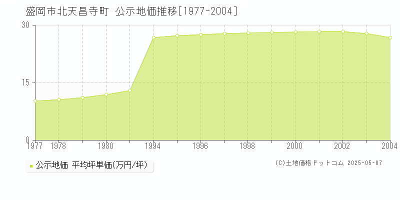 盛岡市北天昌寺町の地価公示推移グラフ 