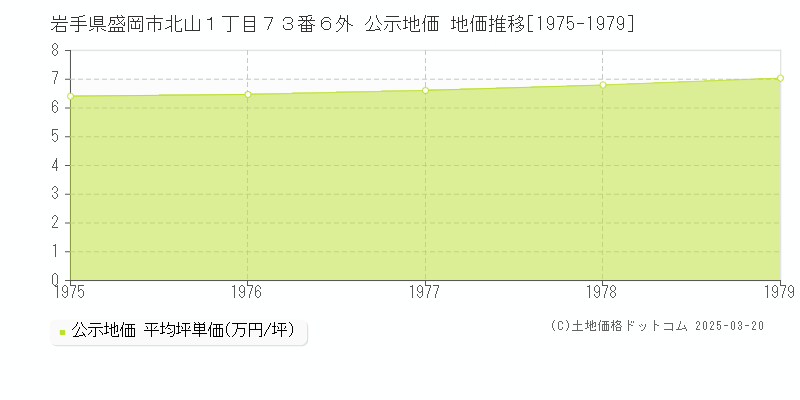 岩手県盛岡市北山１丁目７３番６外 公示地価 地価推移[1975-1979]