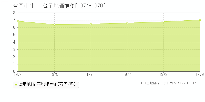 北山(盛岡市)の公示地価推移グラフ(坪単価)[1974-1979年]