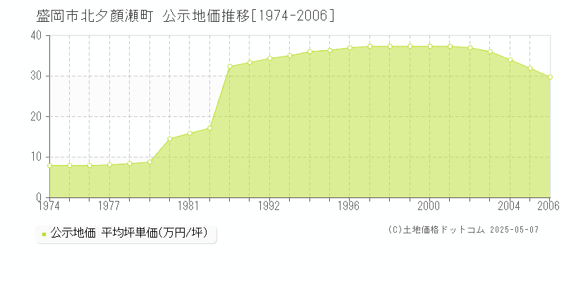 北夕顔瀬町(盛岡市)の公示地価推移グラフ(坪単価)[1974-2006年]