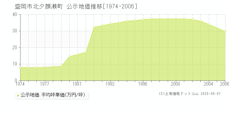 盛岡市北夕顔瀬町の地価公示推移グラフ 