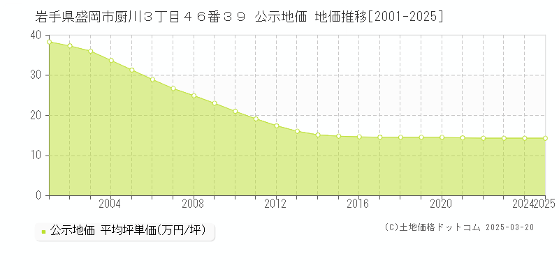 岩手県盛岡市厨川３丁目４６番３９ 公示地価 地価推移[2001-2025]
