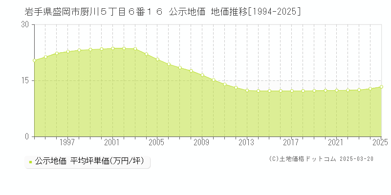 岩手県盛岡市厨川５丁目６番１６ 公示地価 地価推移[1994-2025]