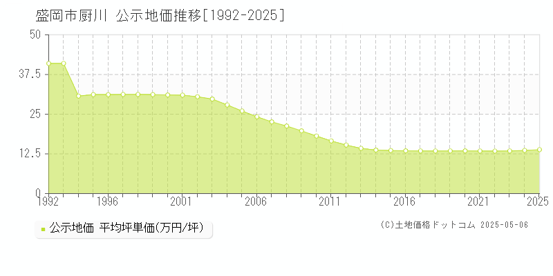 厨川(盛岡市)の公示地価推移グラフ(坪単価)[1992-2025年]