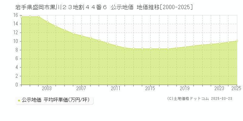 岩手県盛岡市黒川２３地割４４番６ 公示地価 地価推移[2000-2025]