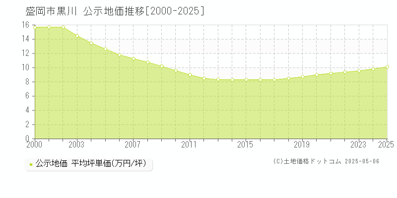 黒川(盛岡市)の公示地価推移グラフ(坪単価)[2000-2025年]