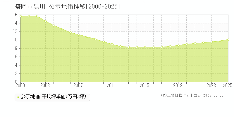 盛岡市黒川の地価公示推移グラフ 