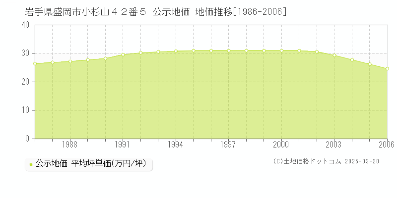 岩手県盛岡市小杉山４２番５ 公示地価 地価推移[1986-2006]