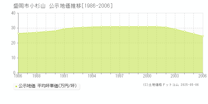 小杉山(盛岡市)の公示地価推移グラフ(坪単価)[1986-2006年]