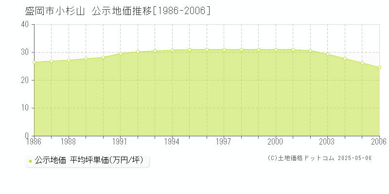 盛岡市小杉山の地価公示推移グラフ 