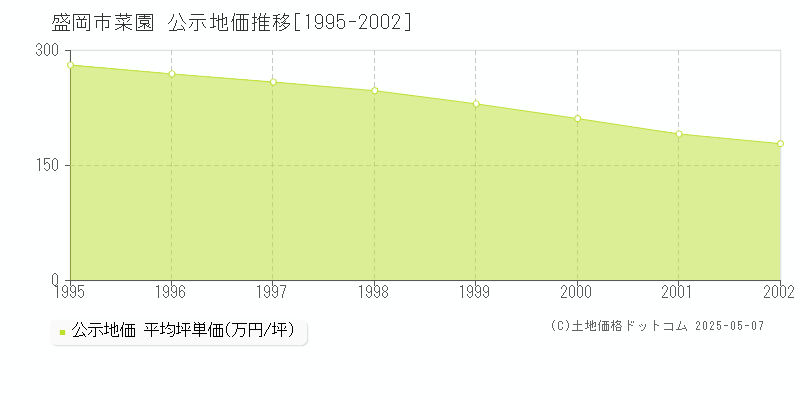 菜園(盛岡市)の公示地価推移グラフ(坪単価)[1995-2002年]
