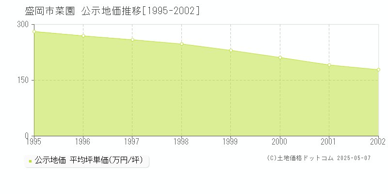 盛岡市菜園の地価公示推移グラフ 