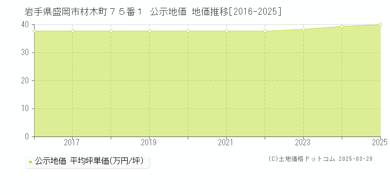 岩手県盛岡市材木町７５番１ 公示地価 地価推移[2016-2025]