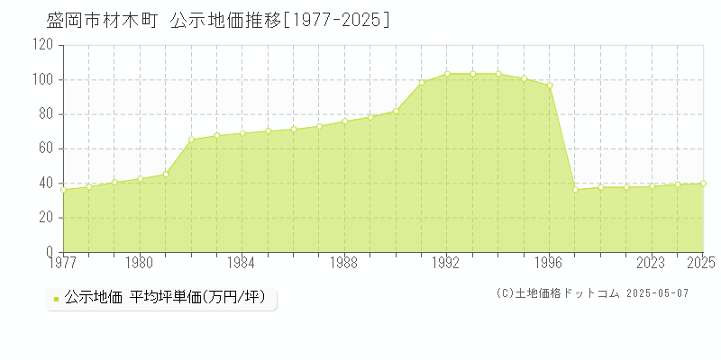 材木町(盛岡市)の公示地価推移グラフ(坪単価)[1977-2025年]