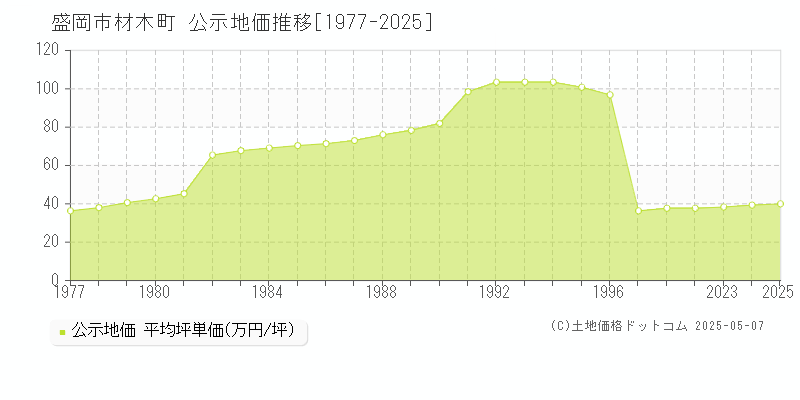 盛岡市材木町の地価公示推移グラフ 