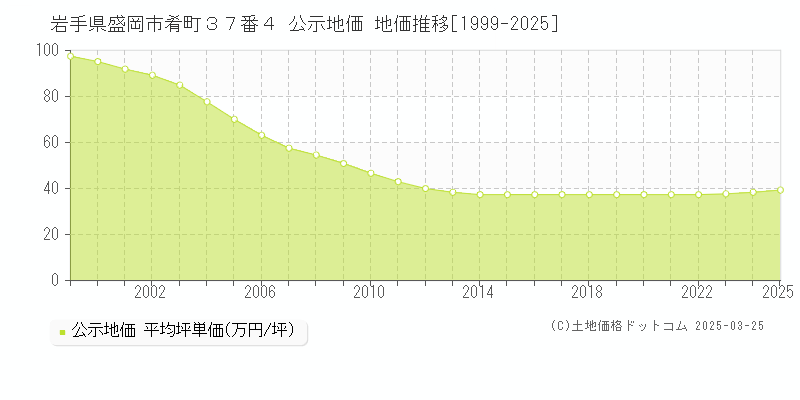 岩手県盛岡市肴町３７番４ 公示地価 地価推移[1999-2025]